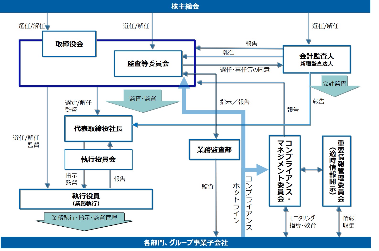 ガバナンス