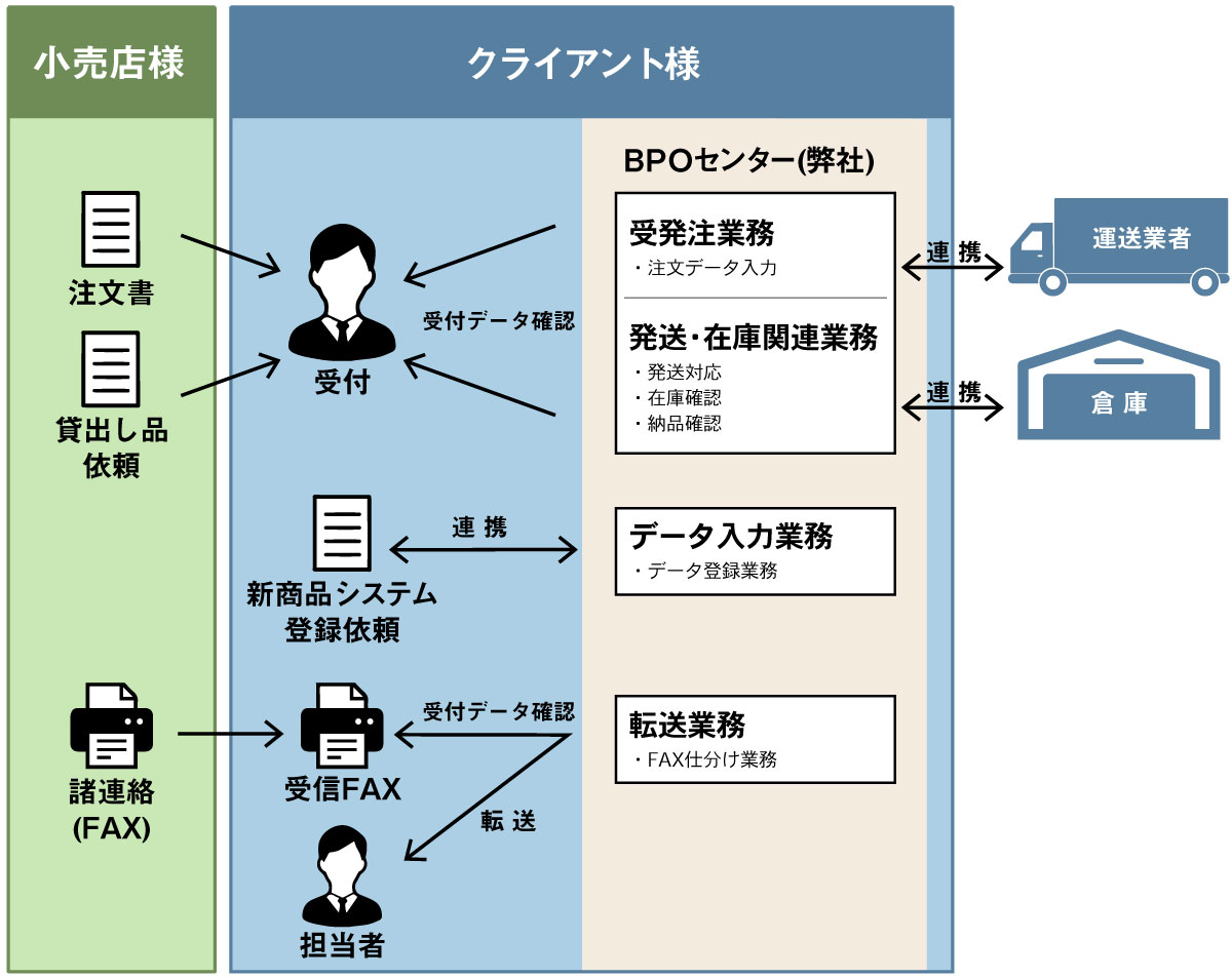 BPOの業務内容図