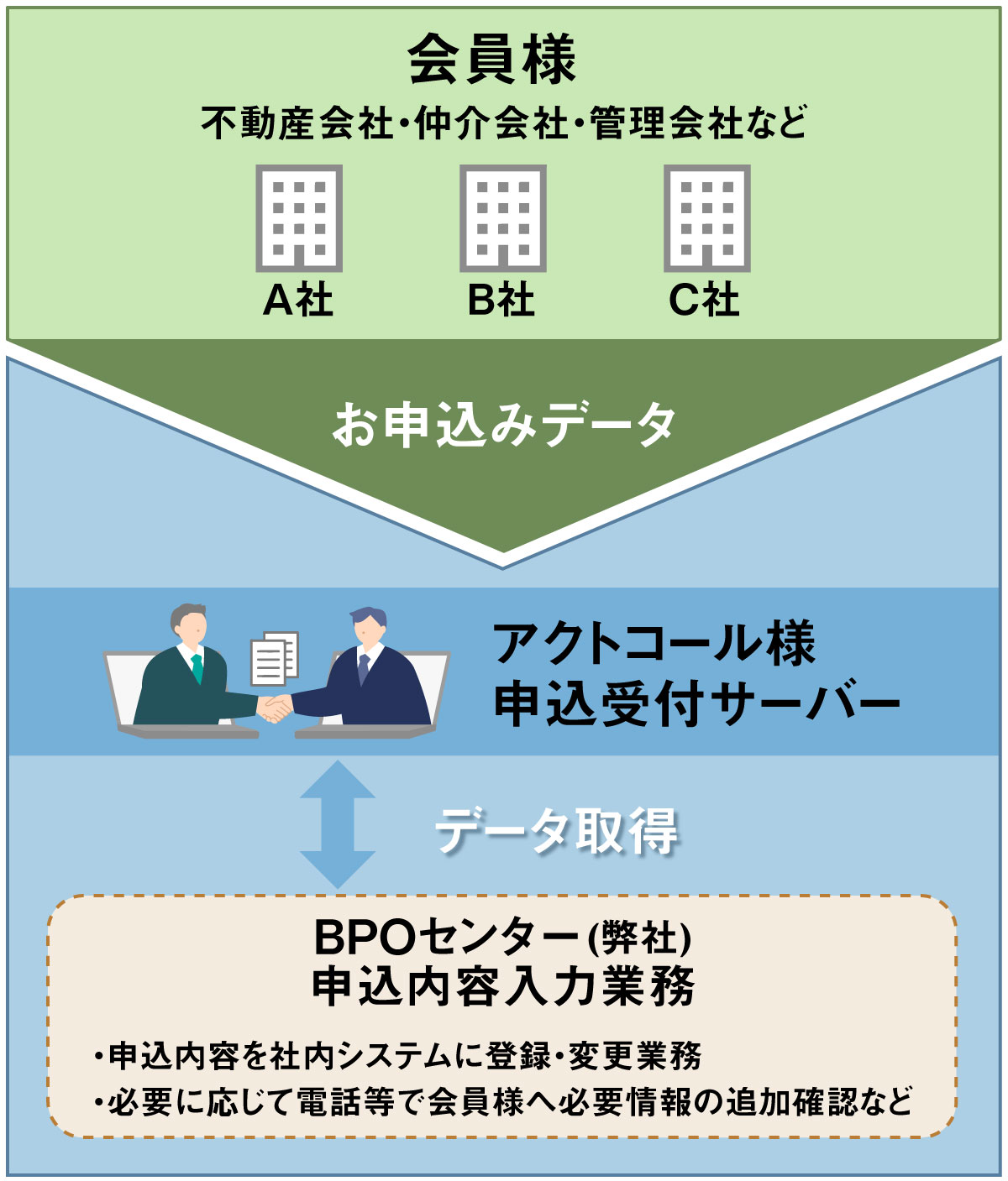 BPOの業務内容図