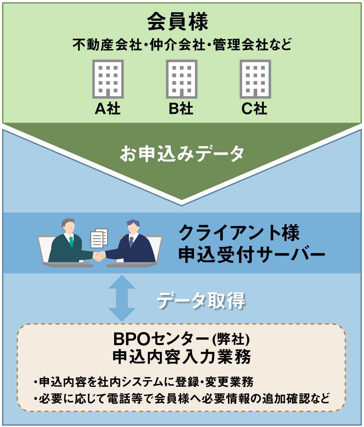 BPOの業務内容図