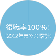 育児給食からの復職率