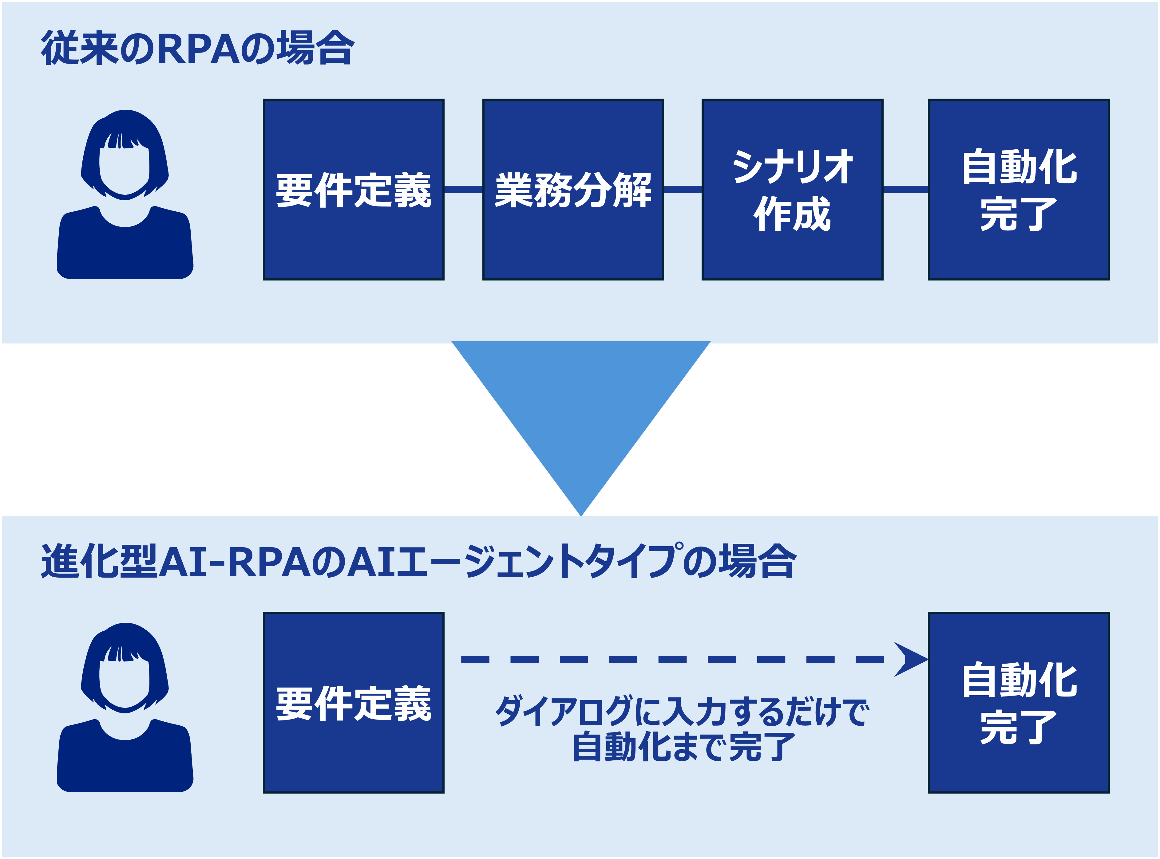 進化型AI-RPA